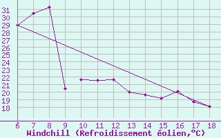 Courbe du refroidissement olien pour Ordu