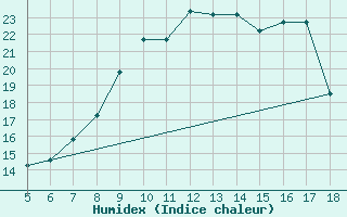 Courbe de l'humidex pour M. Calamita