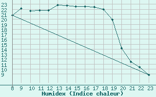 Courbe de l'humidex pour Szczecinek