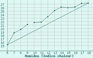 Courbe de l'humidex pour Piacenza