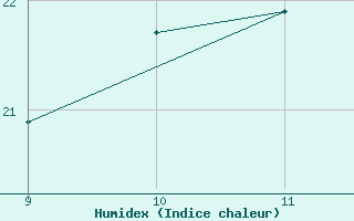 Courbe de l'humidex pour Kernascleden (56)