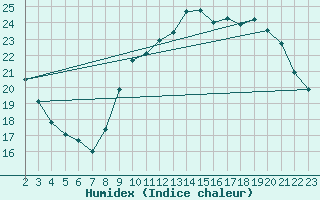 Courbe de l'humidex pour Montroy (17)