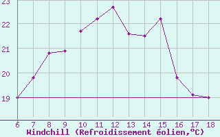 Courbe du refroidissement olien pour Cap Mele (It)