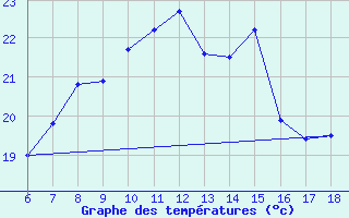 Courbe de tempratures pour Cap Mele (It)