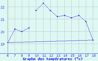 Courbe de tempratures pour Bonifati