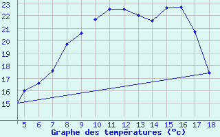 Courbe de tempratures pour Kastamonu