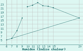 Courbe de l'humidex pour Bihac