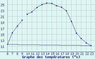 Courbe de tempratures pour Buchen, Kr. Neckar-O