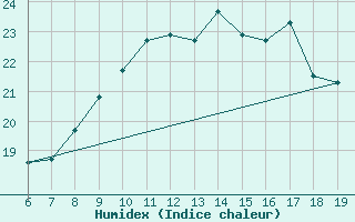 Courbe de l'humidex pour Casablanca