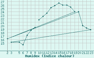 Courbe de l'humidex pour Mecheria