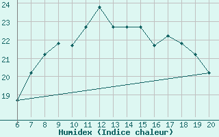 Courbe de l'humidex pour Casablanca