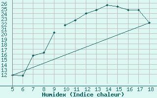 Courbe de l'humidex pour Novara / Cameri