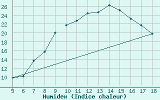 Courbe de l'humidex pour Guidonia