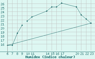 Courbe de l'humidex pour Colmar-Ouest (68)