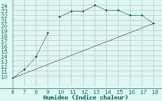 Courbe de l'humidex pour Ferrara