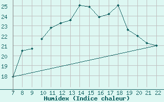 Courbe de l'humidex pour Le Perreux-sur-Marne (94)