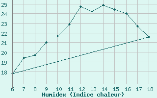 Courbe de l'humidex pour Aksehir