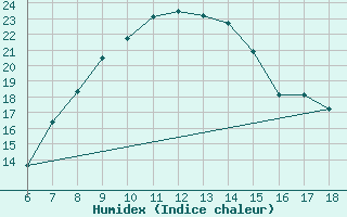 Courbe de l'humidex pour Agri