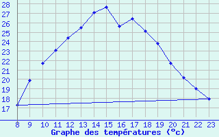 Courbe de tempratures pour Ponferrada