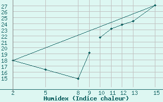 Courbe de l'humidex pour Pointe de Socoa (64)