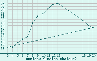 Courbe de l'humidex pour Zavizan