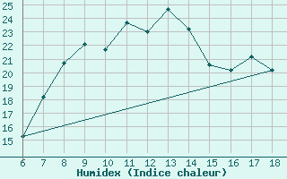 Courbe de l'humidex pour Tarvisio