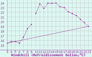 Courbe du refroidissement olien pour Gijon
