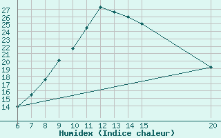 Courbe de l'humidex pour Livno