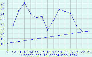 Courbe de tempratures pour Mieussy (74)