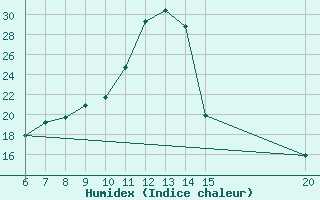 Courbe de l'humidex pour Tuzla