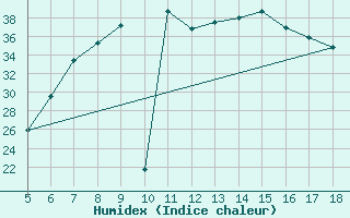 Courbe de l'humidex pour Guidonia