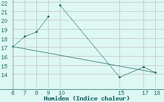 Courbe de l'humidex pour Kamishli