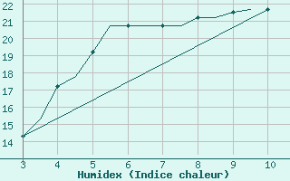 Courbe de l'humidex pour Mytilini Airport