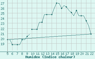 Courbe de l'humidex pour Reus (Esp)