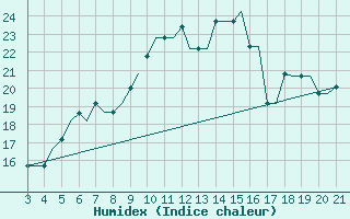 Courbe de l'humidex pour Mytilini Airport