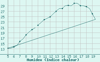 Courbe de l'humidex pour Valladolid / Villanubla