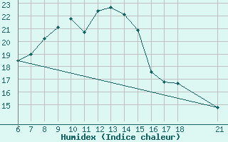 Courbe de l'humidex pour Aksehir