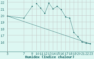 Courbe de l'humidex pour Capdepera