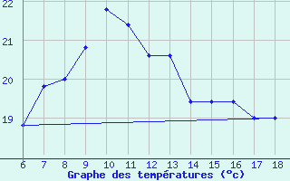 Courbe de tempratures pour Cozzo Spadaro