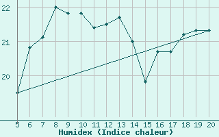 Courbe de l'humidex pour Jomfruland Fyr