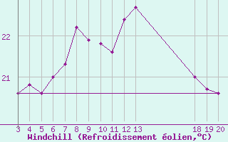 Courbe du refroidissement olien pour Komiza