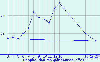 Courbe de tempratures pour Komiza