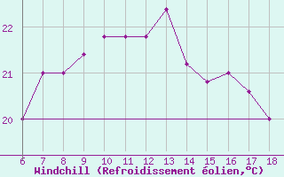 Courbe du refroidissement olien pour Ustica