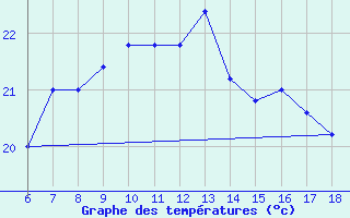 Courbe de tempratures pour Ustica