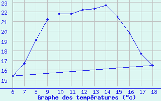 Courbe de tempratures pour Kutahya