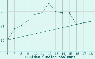 Courbe de l'humidex pour Famagusta Ammocho