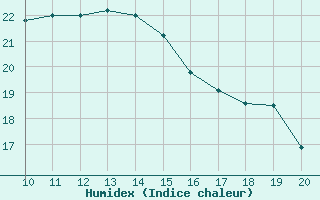 Courbe de l'humidex pour Siracusa