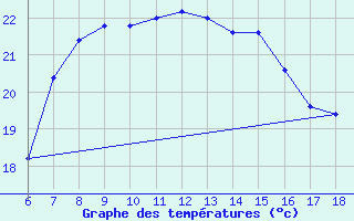 Courbe de tempratures pour Cozzo Spadaro