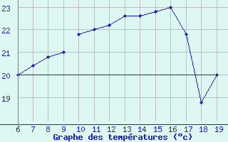 Courbe de tempratures pour Capo Caccia