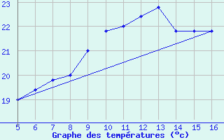 Courbe de tempratures pour Capo Caccia